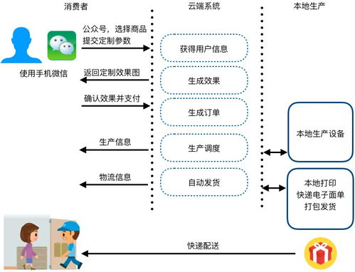 微信工業4.0定制化商品的分布式自動生產系統在三河企業管理中的應用